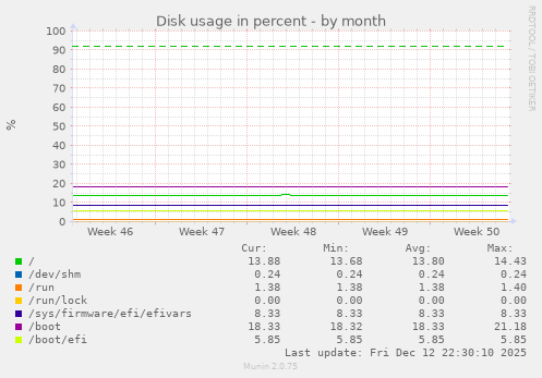 Disk usage in percent