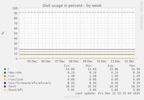 Disk usage in percent