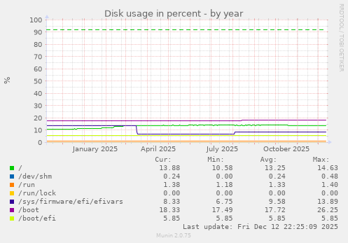 Disk usage in percent