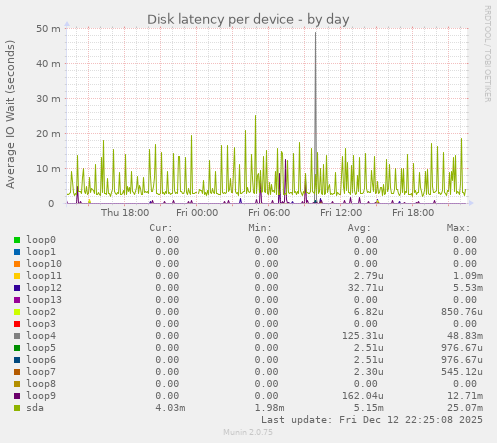 Disk latency per device