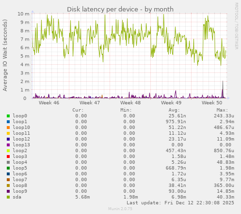 Disk latency per device