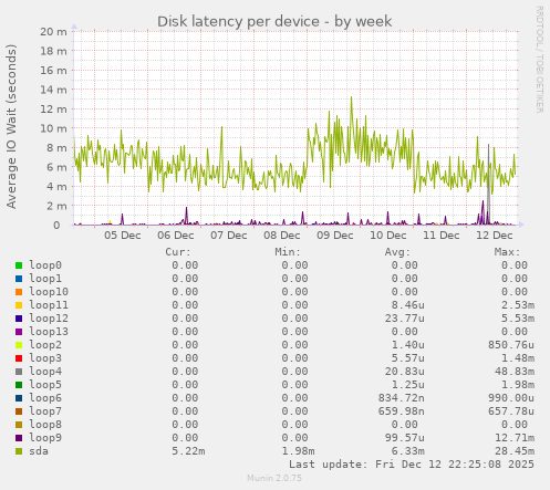 Disk latency per device
