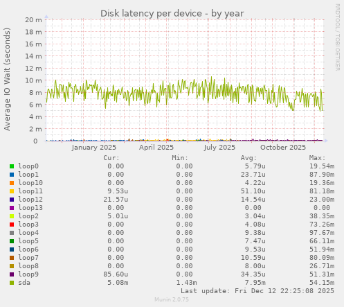 Disk latency per device