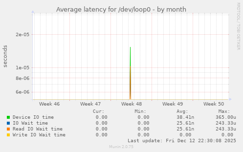 Average latency for /dev/loop0