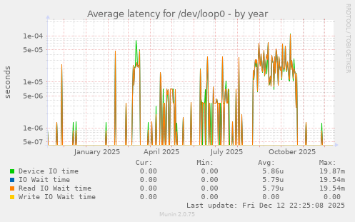 Average latency for /dev/loop0