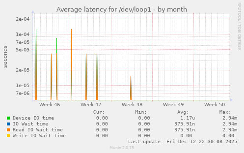 Average latency for /dev/loop1