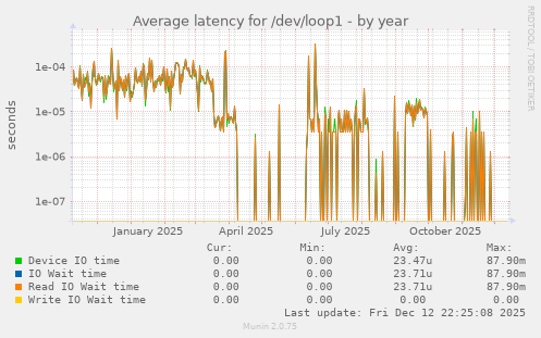 Average latency for /dev/loop1