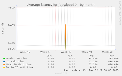 Average latency for /dev/loop10
