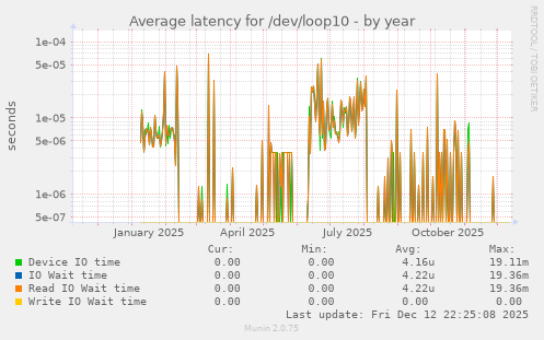 Average latency for /dev/loop10