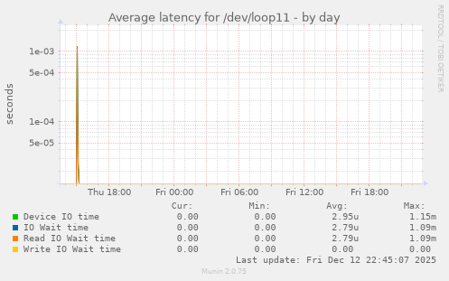 Average latency for /dev/loop11