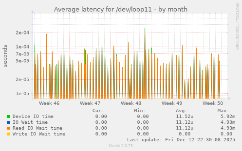 Average latency for /dev/loop11