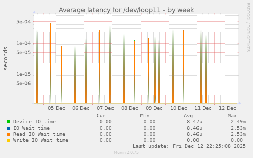Average latency for /dev/loop11