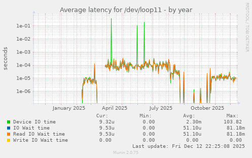 Average latency for /dev/loop11