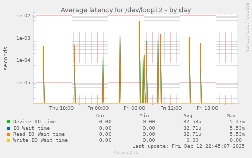 Average latency for /dev/loop12