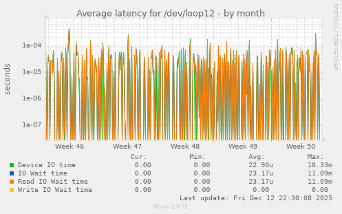Average latency for /dev/loop12
