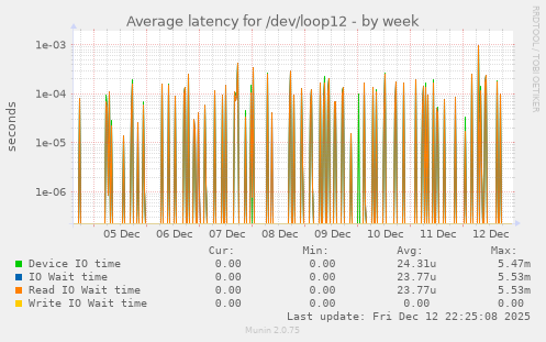 Average latency for /dev/loop12