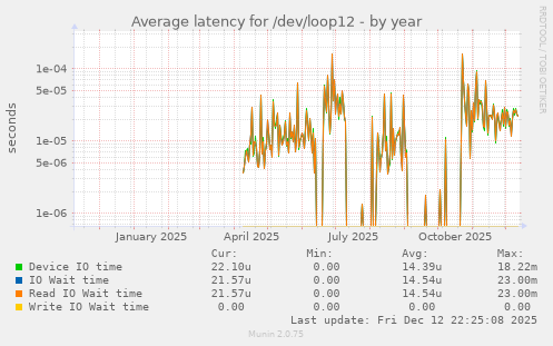 Average latency for /dev/loop12