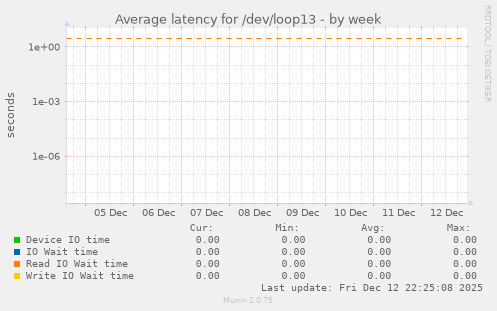 Average latency for /dev/loop13