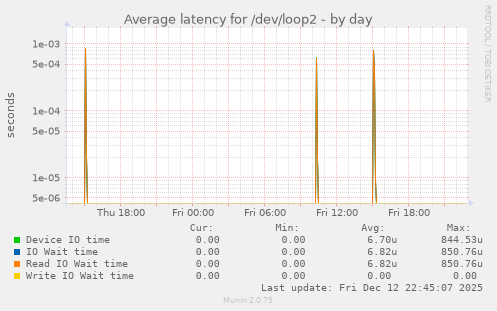 Average latency for /dev/loop2