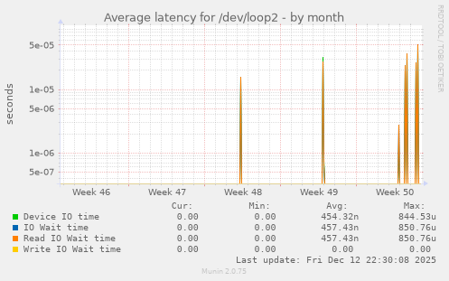 Average latency for /dev/loop2