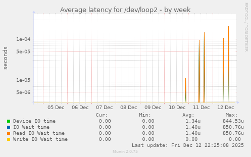 Average latency for /dev/loop2