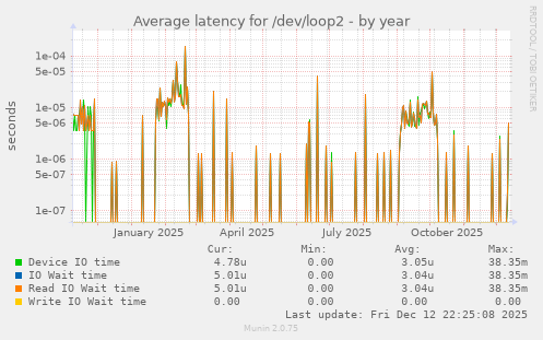 Average latency for /dev/loop2