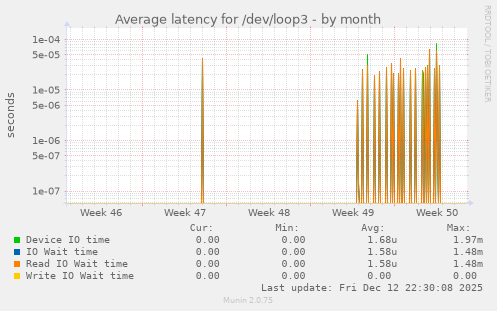 Average latency for /dev/loop3