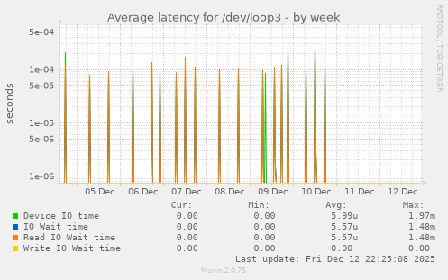Average latency for /dev/loop3
