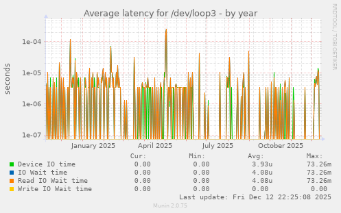 Average latency for /dev/loop3