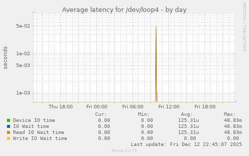 Average latency for /dev/loop4