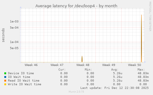 Average latency for /dev/loop4