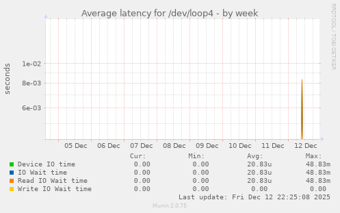 Average latency for /dev/loop4