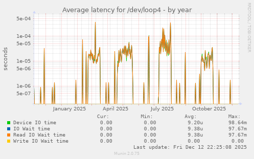 Average latency for /dev/loop4