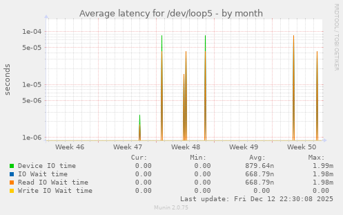 Average latency for /dev/loop5