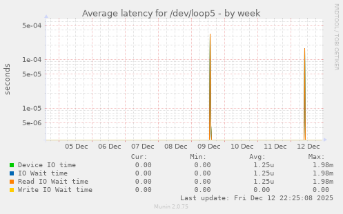 Average latency for /dev/loop5