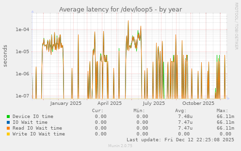 Average latency for /dev/loop5