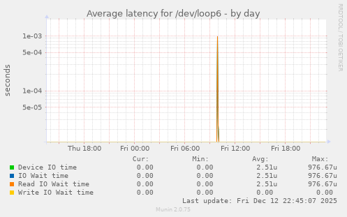 Average latency for /dev/loop6