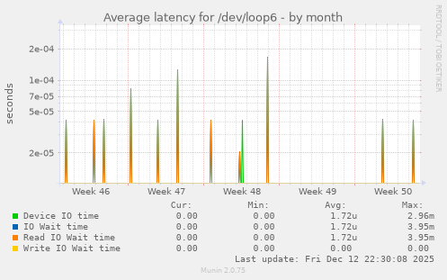 Average latency for /dev/loop6