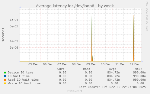 Average latency for /dev/loop6