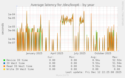 Average latency for /dev/loop6