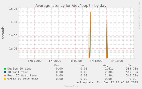 Average latency for /dev/loop7