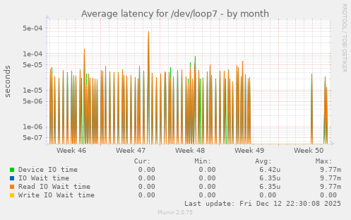 Average latency for /dev/loop7