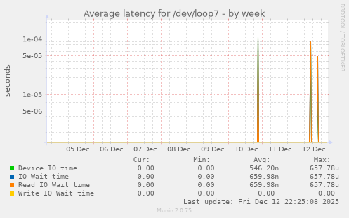 Average latency for /dev/loop7