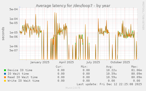 Average latency for /dev/loop7