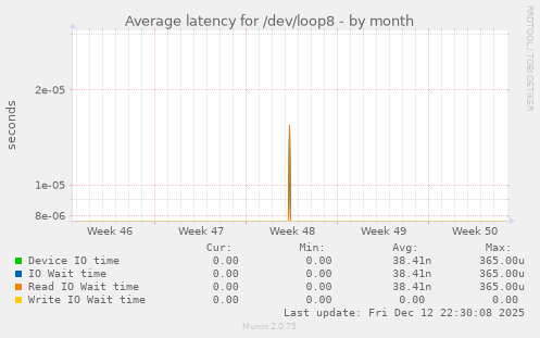 Average latency for /dev/loop8