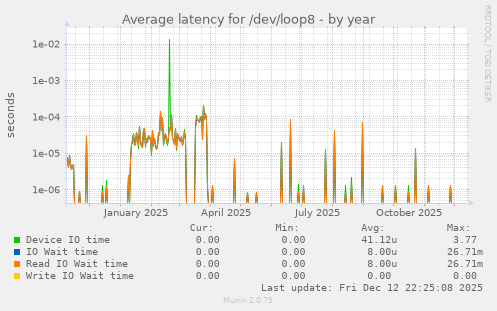 Average latency for /dev/loop8