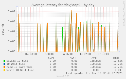 Average latency for /dev/loop9