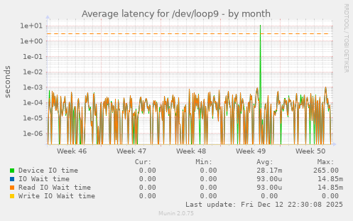 Average latency for /dev/loop9