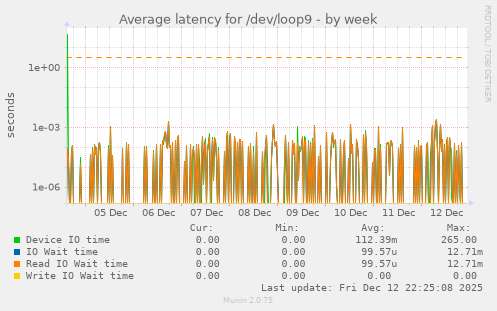 Average latency for /dev/loop9
