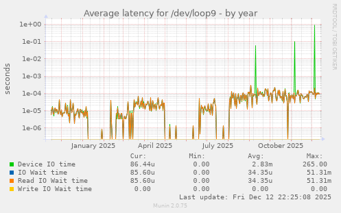 Average latency for /dev/loop9
